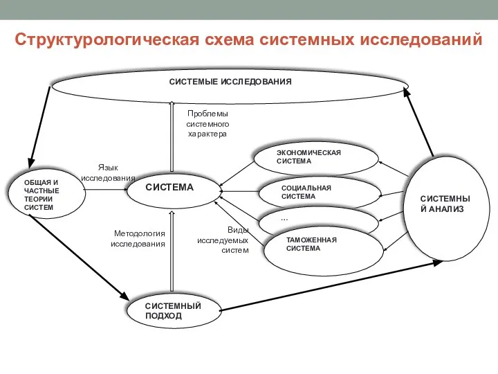 Структурологическая схема системных исследований ЭКОНОМИЧЕСКАЯ СИСТЕМА СИСТЕМА СИСТЕМЫЕ ИССЛЕДОВАНИЯ ОБЩАЯ И