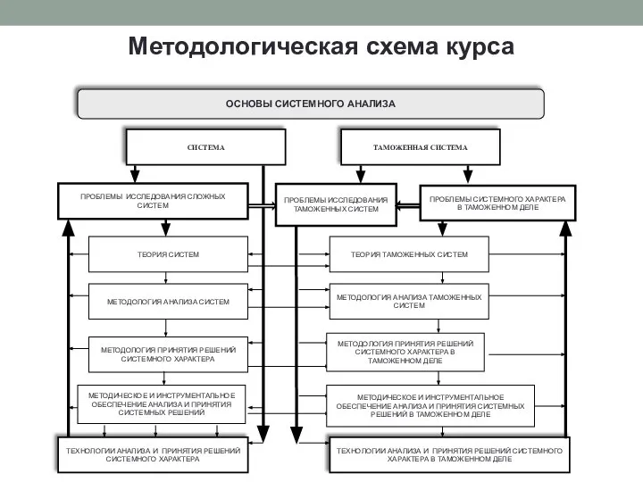 Методологическая схема курса СИСТЕМА ТАМОЖЕННАЯ СИСТЕМА ТЕОРИЯ СИСТЕМ МЕТОДОЛОГИЯ АНАЛИЗА СИСТЕМ