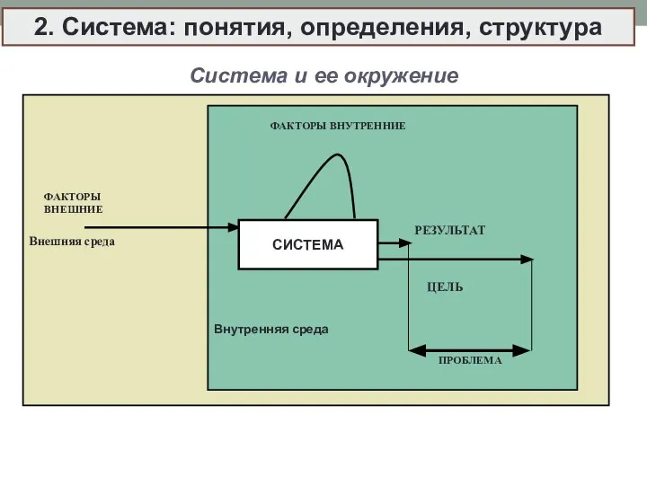 Система и ее окружение Внутренняя среда 2. Система: понятия, определения, структура