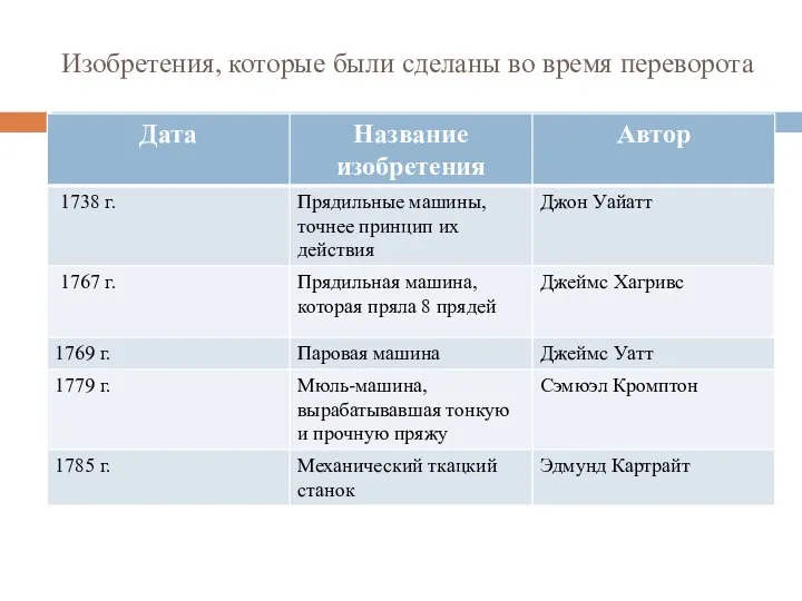 Изобретения, которые были сделаны во время переворота