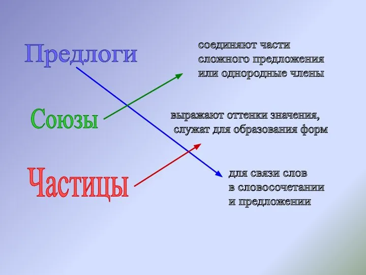 Предлоги Союзы Частицы для связи слов в словосочетании и предложении соединяют