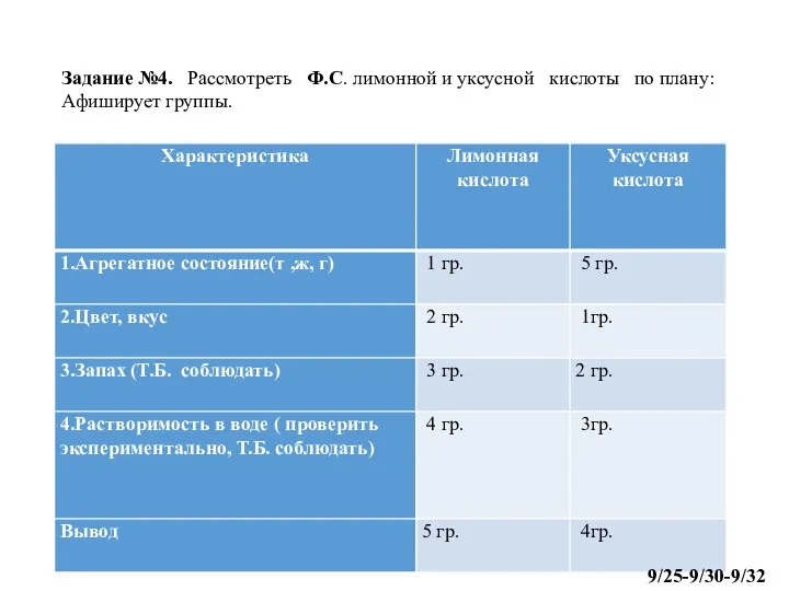 Задание №4. Рассмотреть Ф.С. лимонной и уксусной кислоты по плану: Афиширует группы. 9/25-9/30-9/32