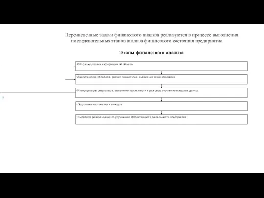 [1] Перечисленные задачи финансового анализа реализуются в процессе выполнения последовательных этапов