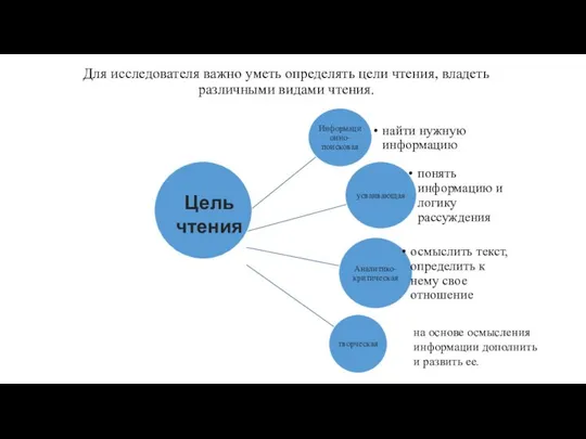 Для исследователя важно уметь определять цели чтения, владеть различными видами чтения.