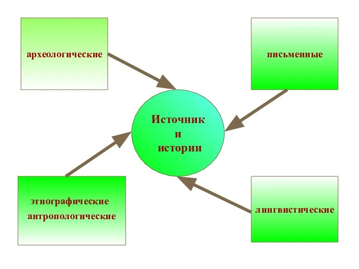 Источники истории лингвистические письменные археологические этнографические антропологические