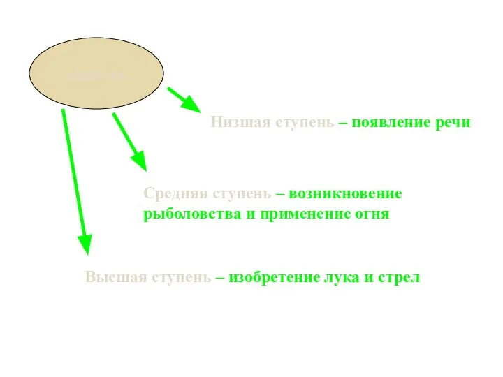 Низшая ступень – появление речи Средняя ступень – возникновение рыболовства и