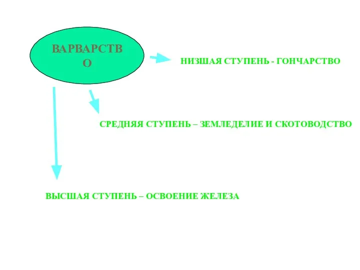 ВАРВАРСТВО НИЗШАЯ СТУПЕНЬ - ГОНЧАРСТВО СРЕДНЯЯ СТУПЕНЬ – ЗЕМЛЕДЕЛИЕ И СКОТОВОДСТВО ВЫСШАЯ СТУПЕНЬ – ОСВОЕНИЕ ЖЕЛЕЗА