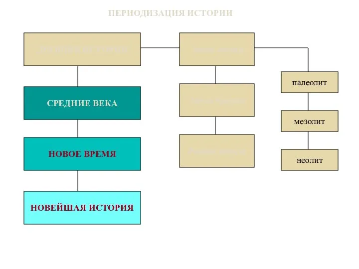 ДРЕВНЯЯ ИСТОРИЯ СРЕДНИЕ ВЕКА НОВОЕ ВРЕМЯ НОВЕЙШАЯ ИСТОРИЯ Эпоха камня Эпоха