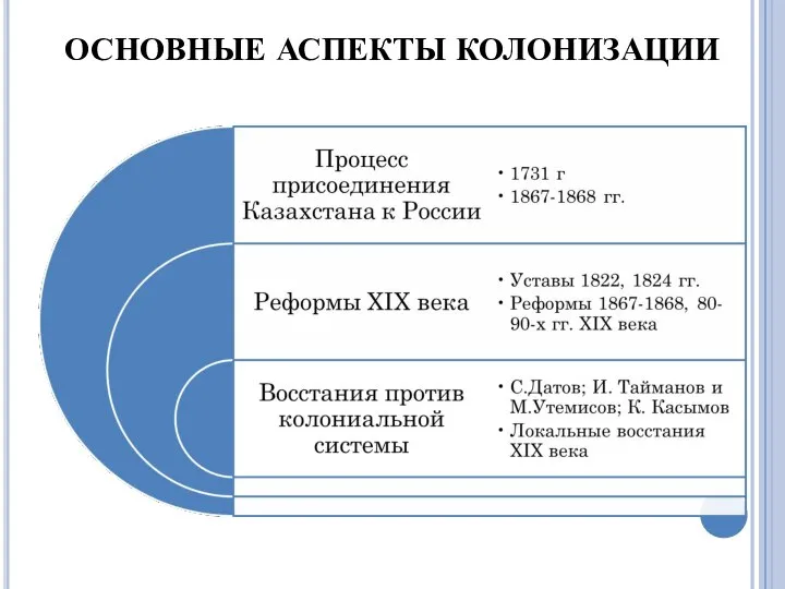 ОСНОВНЫЕ АСПЕКТЫ КОЛОНИЗАЦИИ