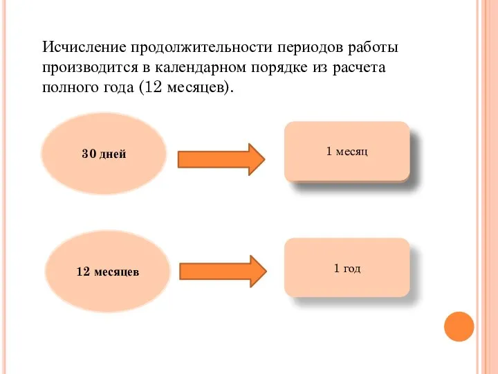 Исчисление продолжительности периодов работы производится в календарном порядке из расчета полного