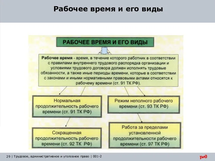 Рабочее время и его виды