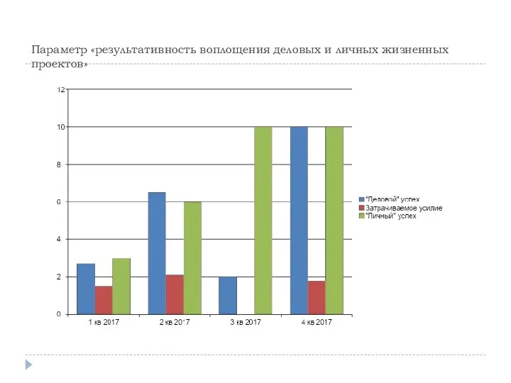 Параметр «результативность воплощения деловых и личных жизненных проектов»