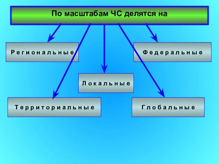 По масштабам ЧС делятся на Л о к а л ь