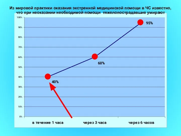 Из мировой практики оказания экстренной медицинской помощи в ЧС известно, что