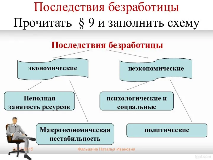 Последствия безработицы Прочитать § 9 и заполнить схему Последствия безработицы 22.11.2015