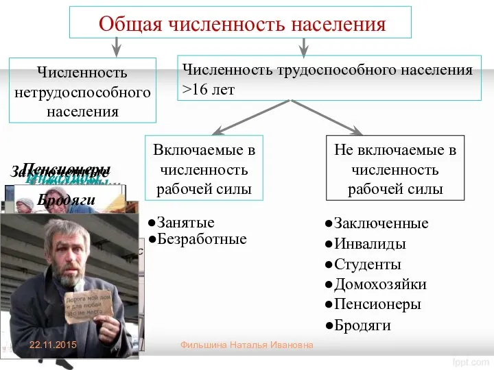 Общая численность населения Численность трудоспособного населения >16 лет Включаемые в численность