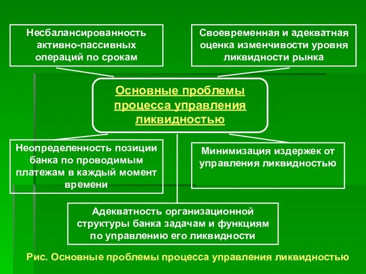 Несбалансированность активно-пассивных операций по срокам Основные проблемы процесса управления ликвидностью Своевременная