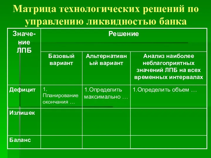 Матрица технологических решений по управлению ликвидностью банка