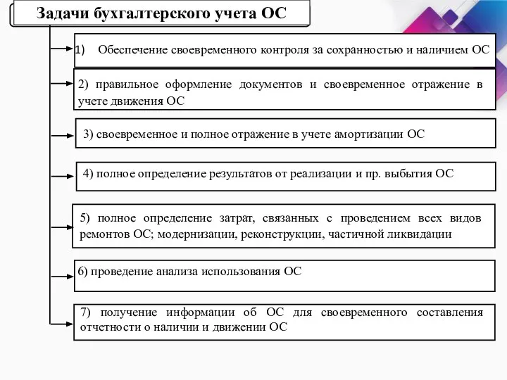 Обеспечение своевременного контроля за сохранностью и наличием ОС 2) правильное оформление