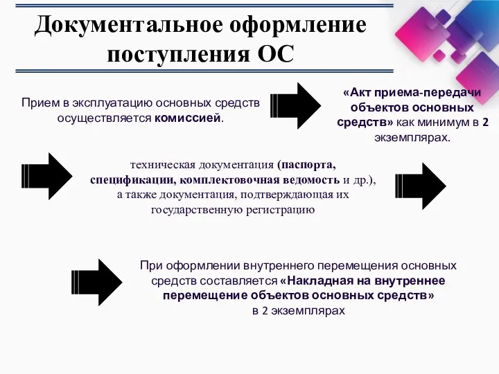 Документальное оформление поступления ОС Прием в эксплуатацию основных средств осуществляется комиссией.