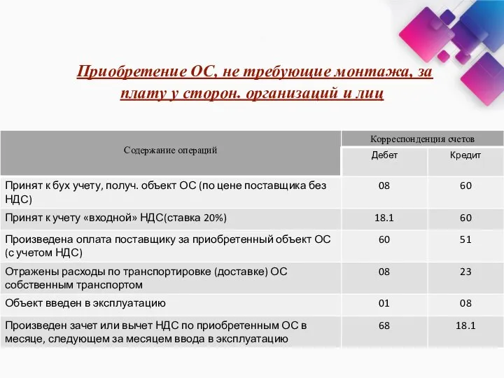 Приобретение ОС, не требующие монтажа, за плату у сторон. организаций и лиц