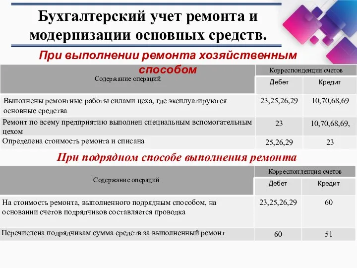 Бухгалтерский учет ремонта и модернизации основных средств. При выполнении ремонта хозяйственным