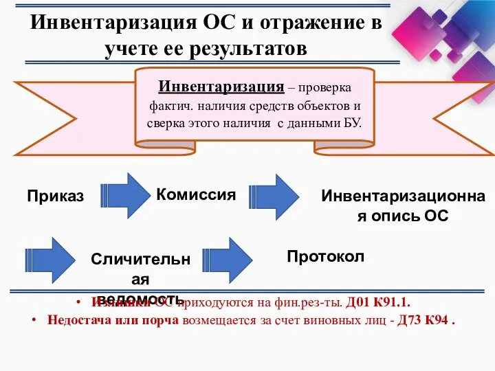 Инвентаризация ОС и отражение в учете ее результатов Инвентаризация – проверка