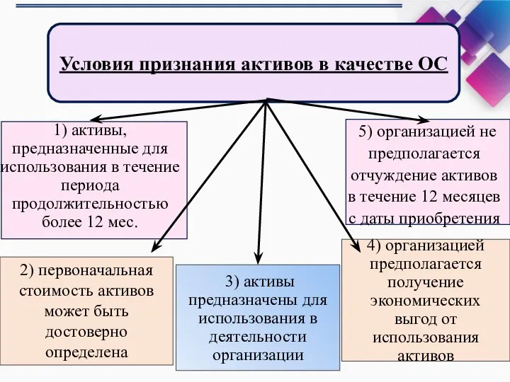 4) организацией предполагается получение экономических выгод от использования активов 3) активы