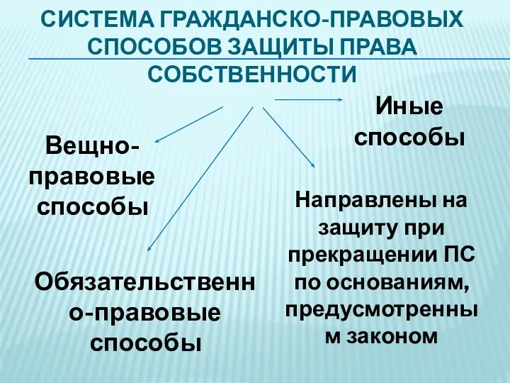 СИСТЕМА ГРАЖДАНСКО-ПРАВОВЫХ СПОСОБОВ ЗАЩИТЫ ПРАВА СОБСТВЕННОСТИ Вещно-правовые способы Обязательственно-правовые способы Иные