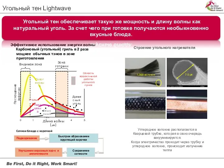 Угольный тен Lightwave Эффективное использование энергии волны Карбоновый (угольный) гриль в