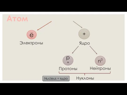 Атом e Электроны + Ядро p+ n0 Протоны Нейтроны Нуклоны Nucleus = ядро