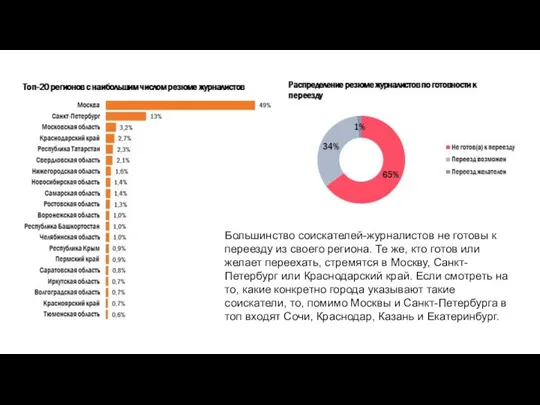 Большинство соискателей-журналистов не готовы к переезду из своего региона. Те же,