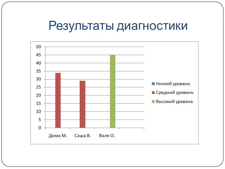 Результаты диагностики