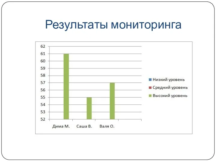 Результаты мониторинга