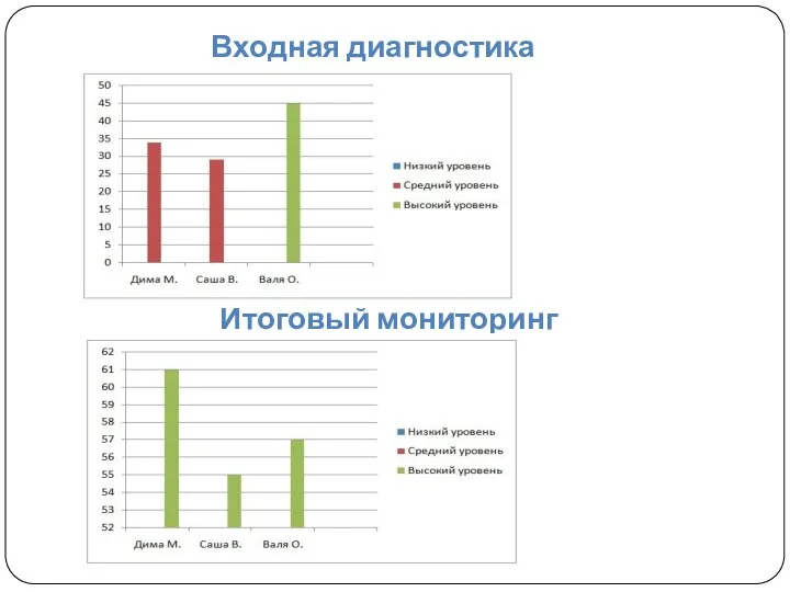 Входная диагностика Итоговый мониторинг