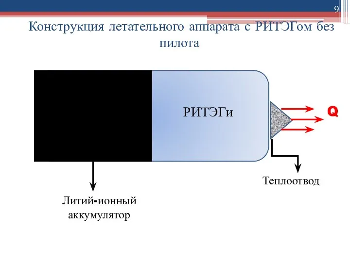 Конструкция летательного аппарата с РИТЭГом без пилота Теплоотвод Q РИТЭГи Литий-ионный аккумулятор