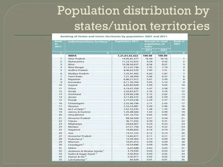 Population distribution by states/union territories