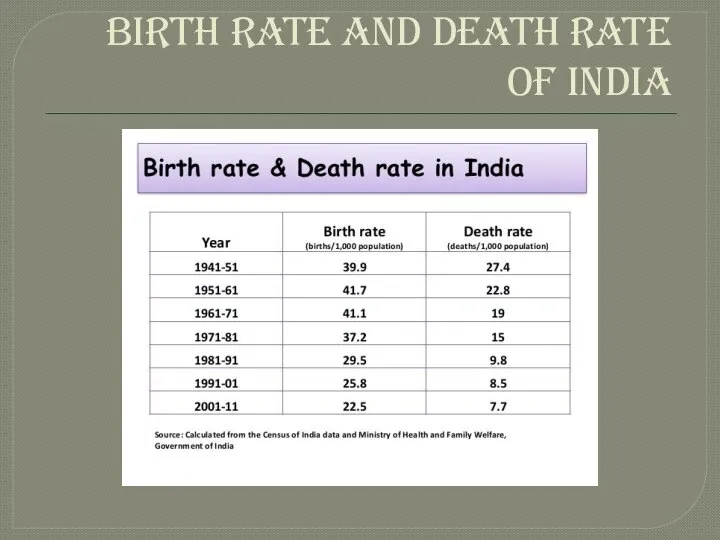 BIRTH RATE AND DEATH RATE OF INDIA