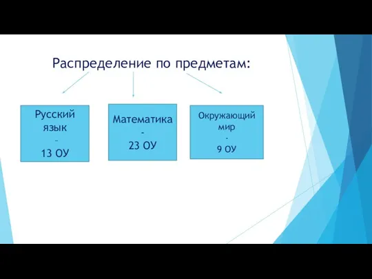 Распределение по предметам: Русский язык – 13 ОУ Математика - 23