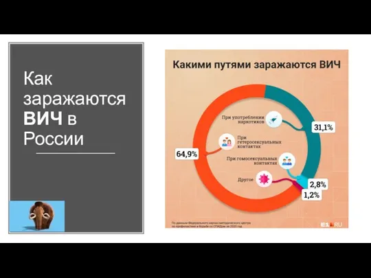 Как заражаются ВИЧ в России