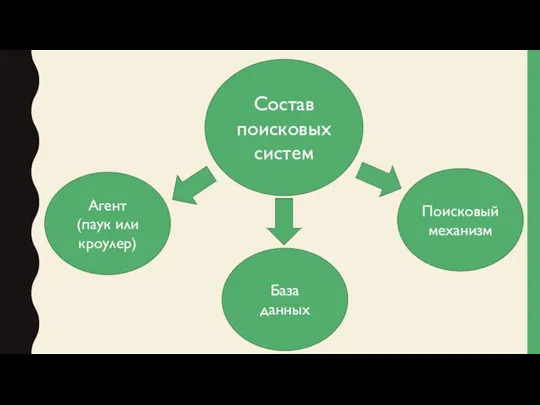 База данных Поисковый механизм Агент (паук или кроулер) Состав поисковых систем