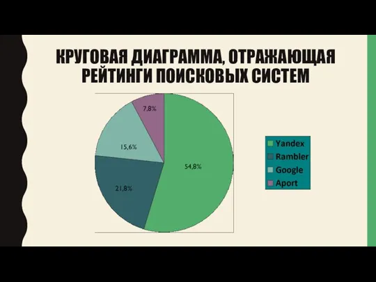 КРУГОВАЯ ДИАГРАММА, ОТРАЖАЮЩАЯ РЕЙТИНГИ ПОИСКОВЫХ СИСТЕМ 54,8% 21,8% 15,6% 7,8%