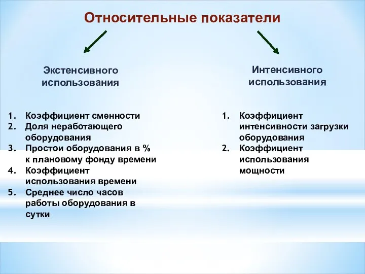 Относительные показатели Экстенсивного использования Интенсивного использования Коэффициент сменности Доля неработающего оборудования