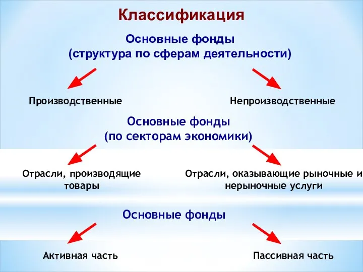 Классификация Основные фонды (структура по сферам деятельности) Производственные Непроизводственные Основные фонды