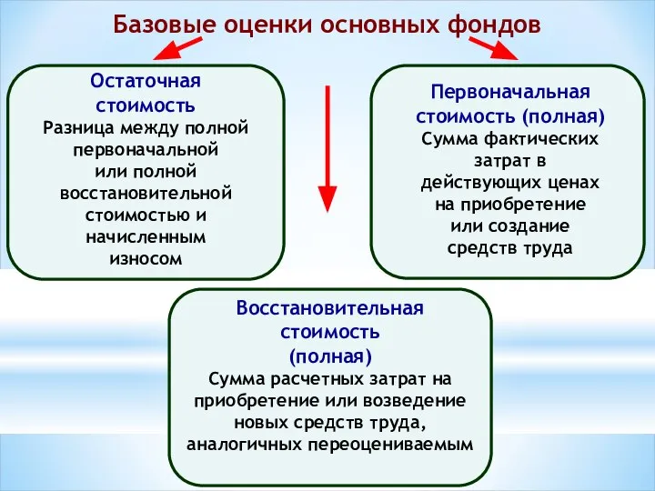 Базовые оценки основных фондов