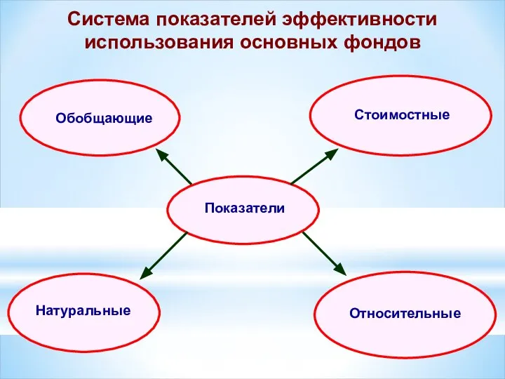 Система показателей эффективности использования основных фондов