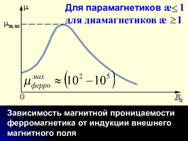 Зависимость магнитной проницаемости ферромагнетика от индукции внешнего магнитного поля Для парамагнетиков