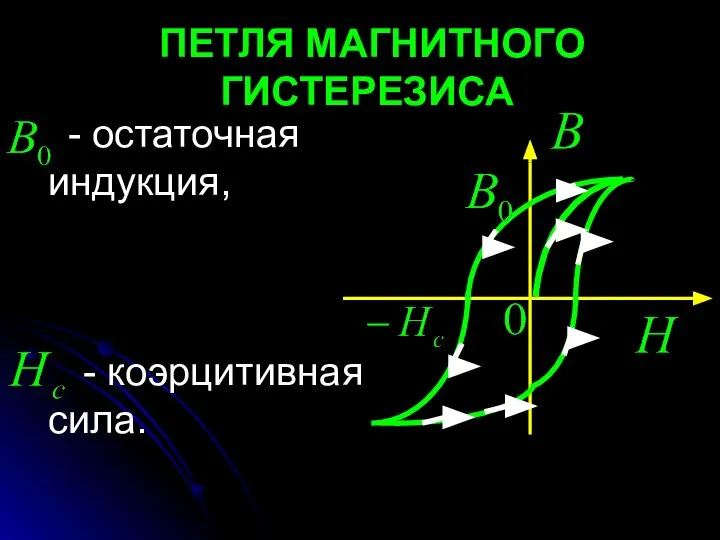 ПЕТЛЯ МАГНИТНОГО ГИСТЕРЕЗИСА - остаточная индукция, - коэрцитивная сила.