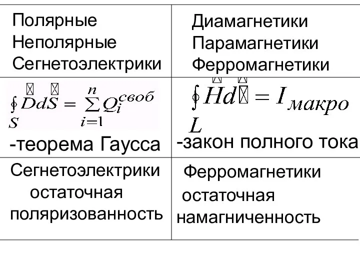 Полярные Неполярные Сегнетоэлектрики Диамагнетики Парамагнетики Ферромагнетики -теорема Гаусса -закон полного тока