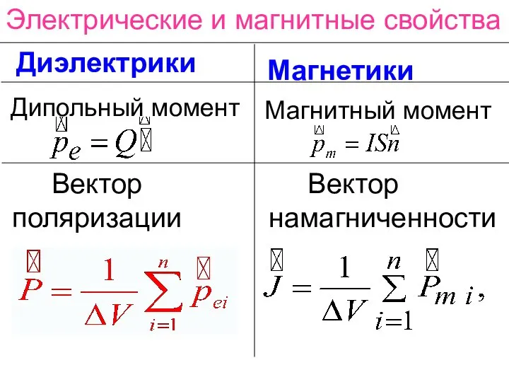 Электрические и магнитные свойства Диэлектрики Магнетики Дипольный момент Магнитный момент Вектор поляризации Вектор намагниченности